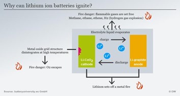 Baterie litowo-jonowe – źródła pożaru